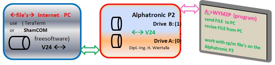 Alphatronic P2 Configuration zum PC.